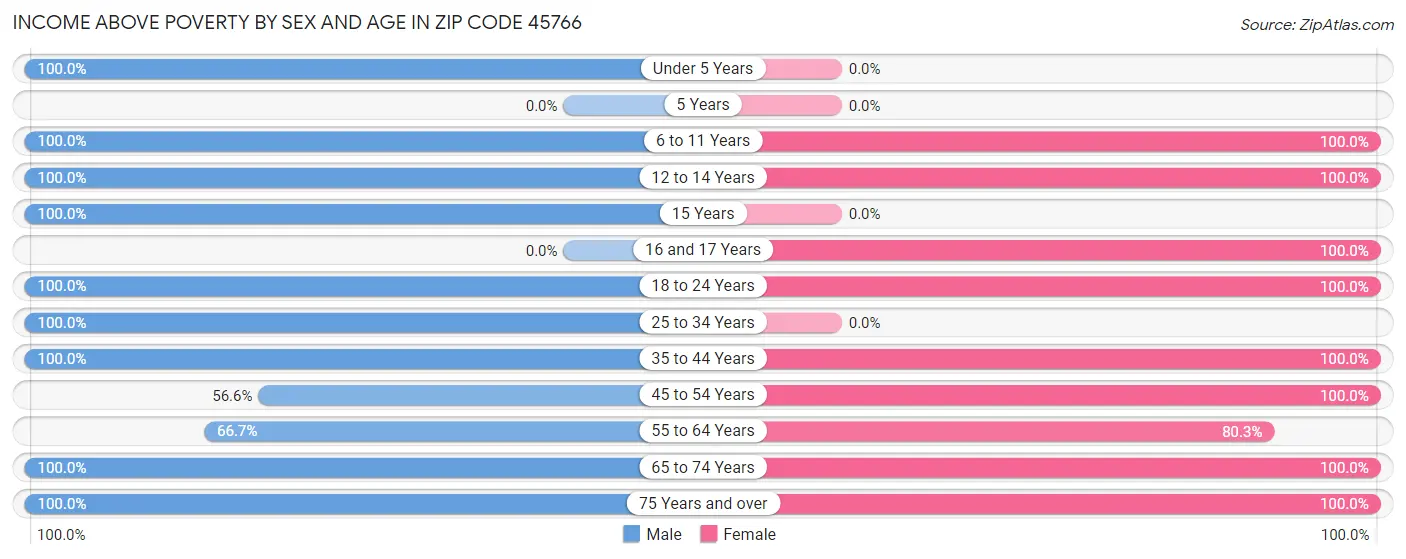 Income Above Poverty by Sex and Age in Zip Code 45766