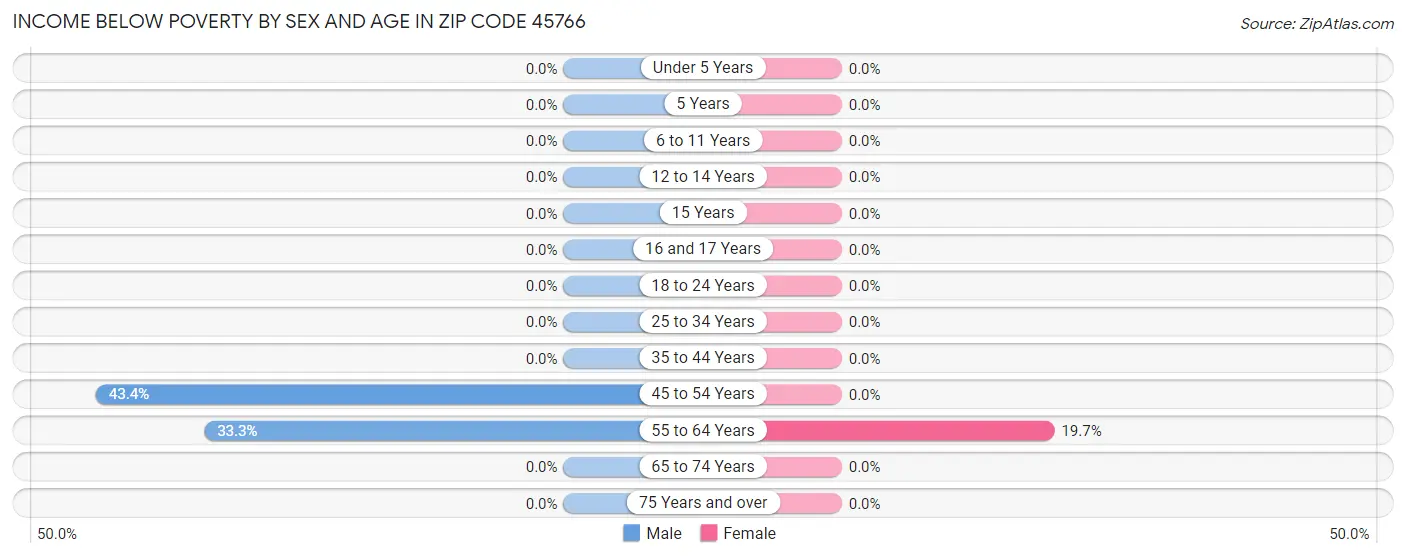 Income Below Poverty by Sex and Age in Zip Code 45766