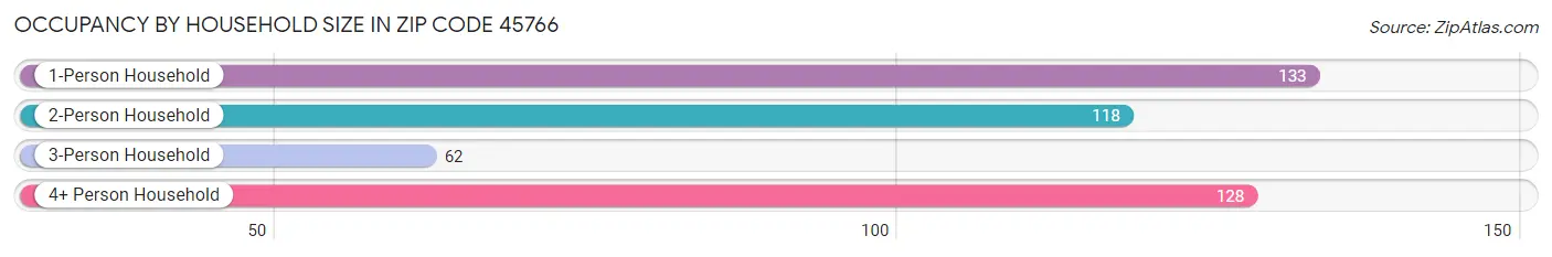 Occupancy by Household Size in Zip Code 45766