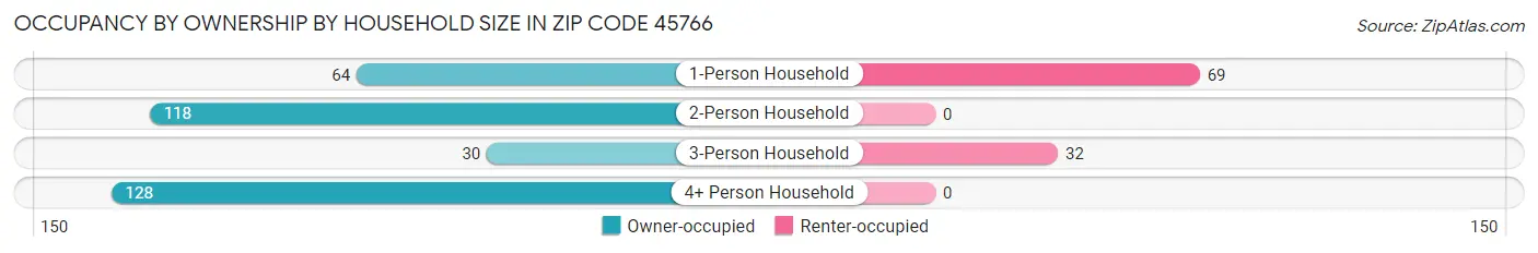 Occupancy by Ownership by Household Size in Zip Code 45766
