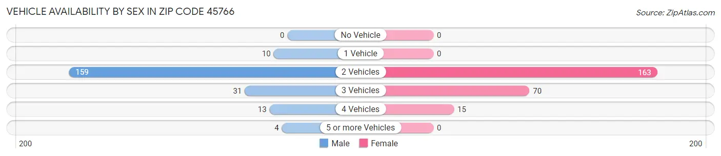 Vehicle Availability by Sex in Zip Code 45766