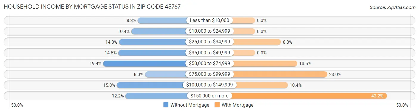 Household Income by Mortgage Status in Zip Code 45767