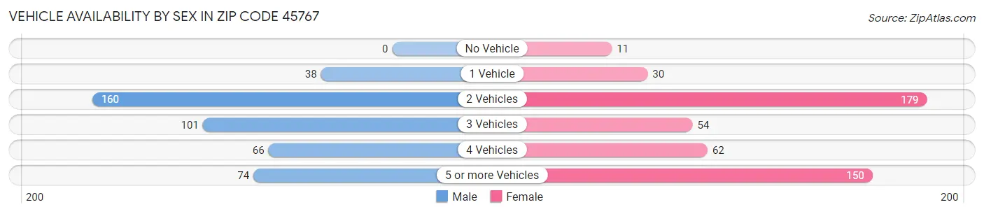 Vehicle Availability by Sex in Zip Code 45767