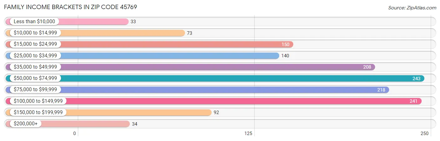 Family Income Brackets in Zip Code 45769