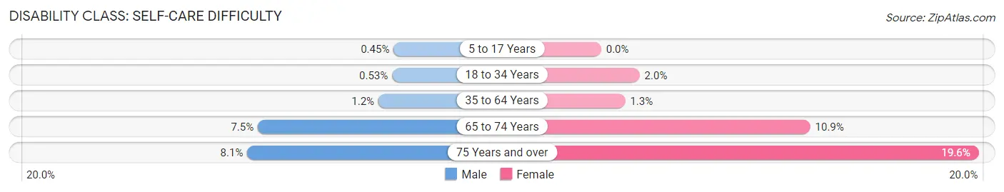 Disability in Zip Code 45769: <span>Self-Care Difficulty</span>