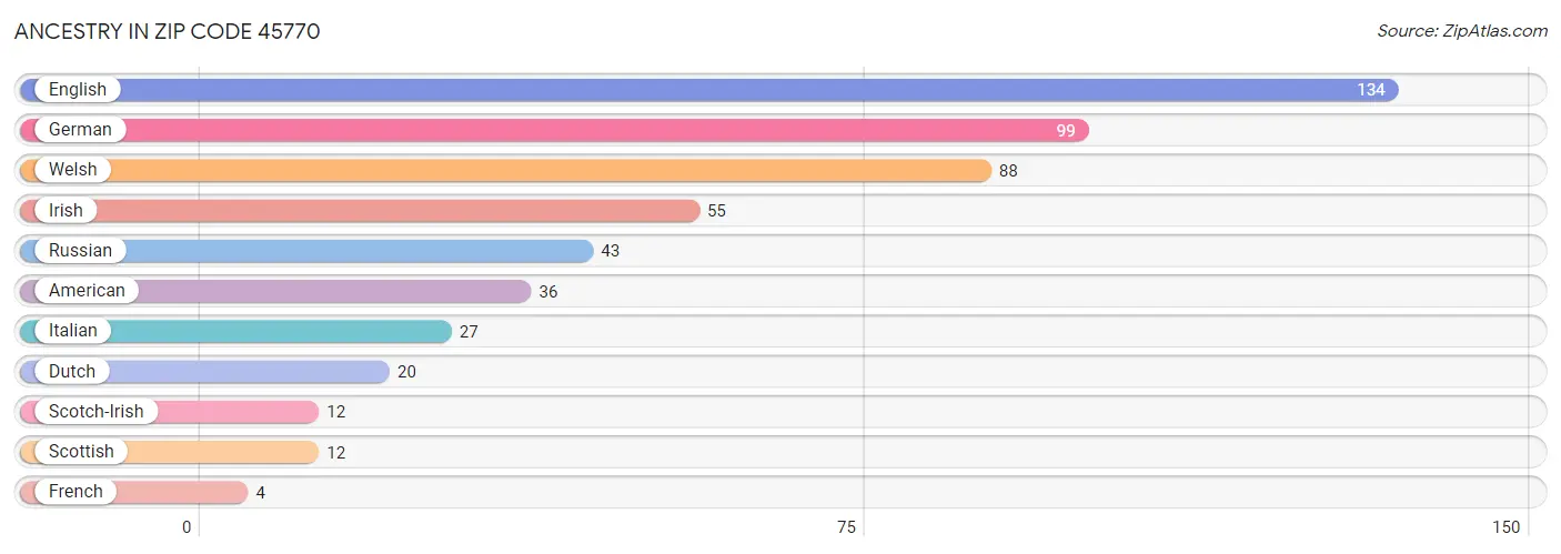 Ancestry in Zip Code 45770