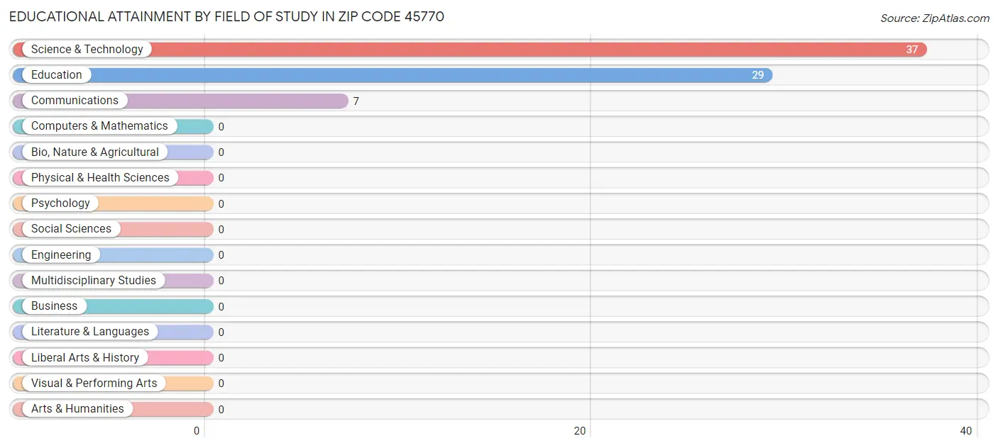 Educational Attainment by Field of Study in Zip Code 45770