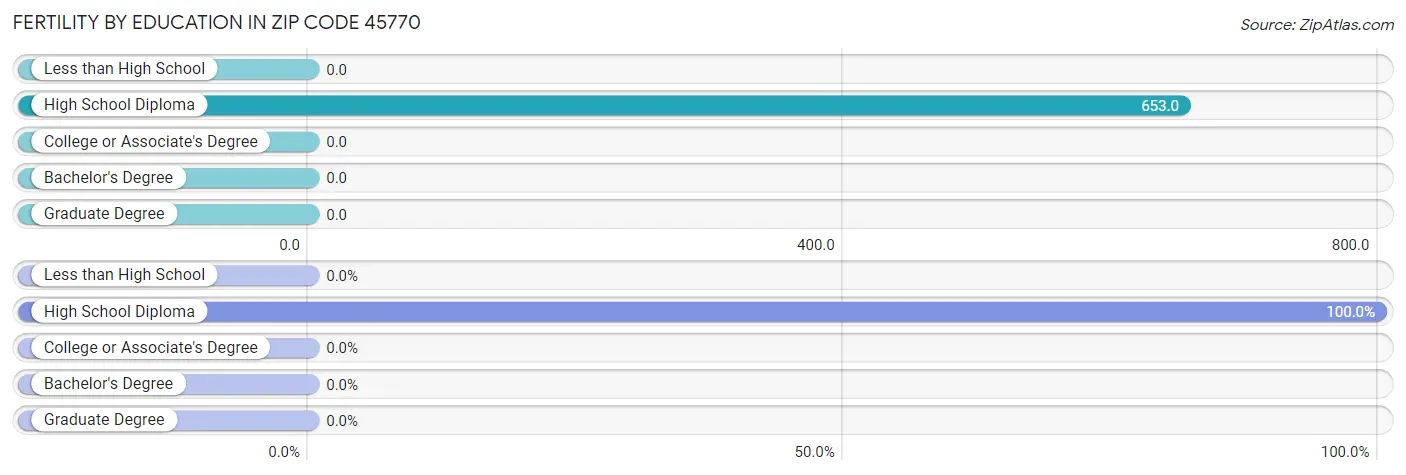 Female Fertility by Education Attainment in Zip Code 45770