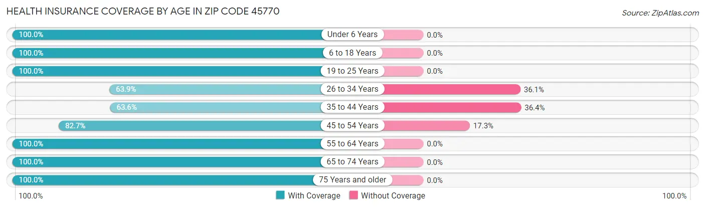 Health Insurance Coverage by Age in Zip Code 45770