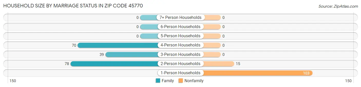 Household Size by Marriage Status in Zip Code 45770