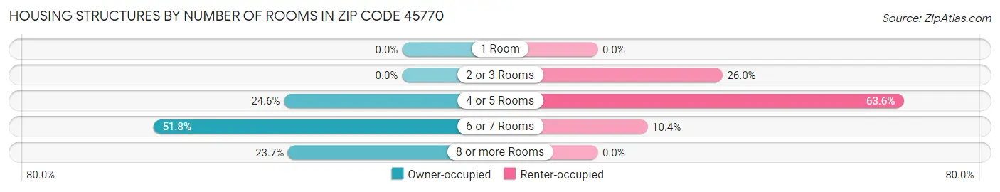 Housing Structures by Number of Rooms in Zip Code 45770