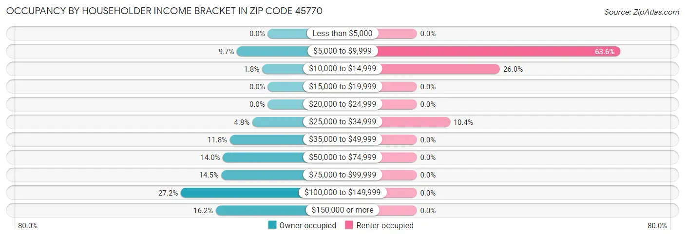 Occupancy by Householder Income Bracket in Zip Code 45770