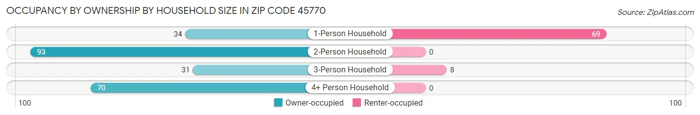 Occupancy by Ownership by Household Size in Zip Code 45770
