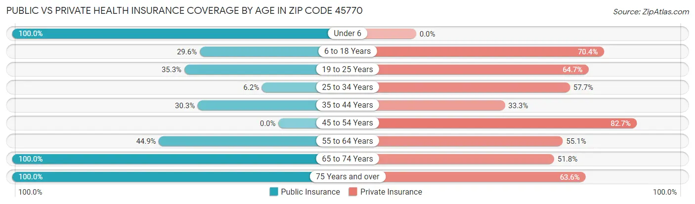 Public vs Private Health Insurance Coverage by Age in Zip Code 45770
