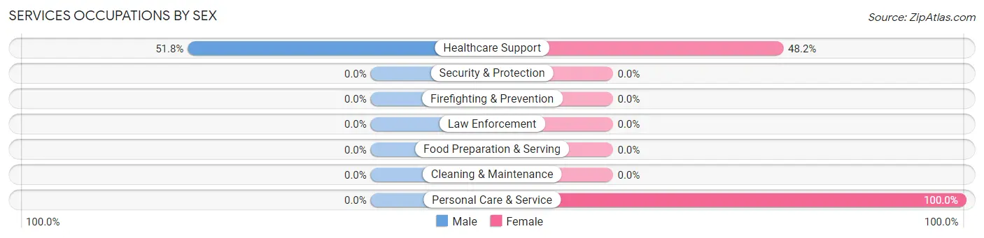 Services Occupations by Sex in Zip Code 45770