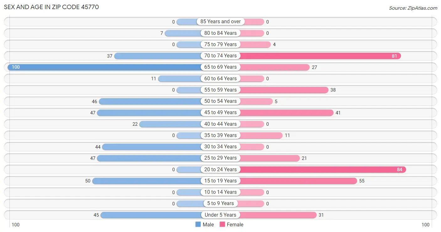 Sex and Age in Zip Code 45770