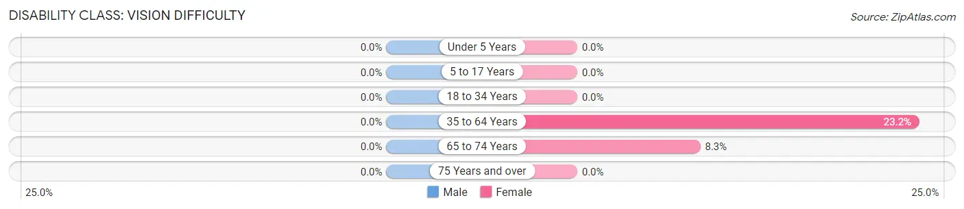 Disability in Zip Code 45770: <span>Vision Difficulty</span>