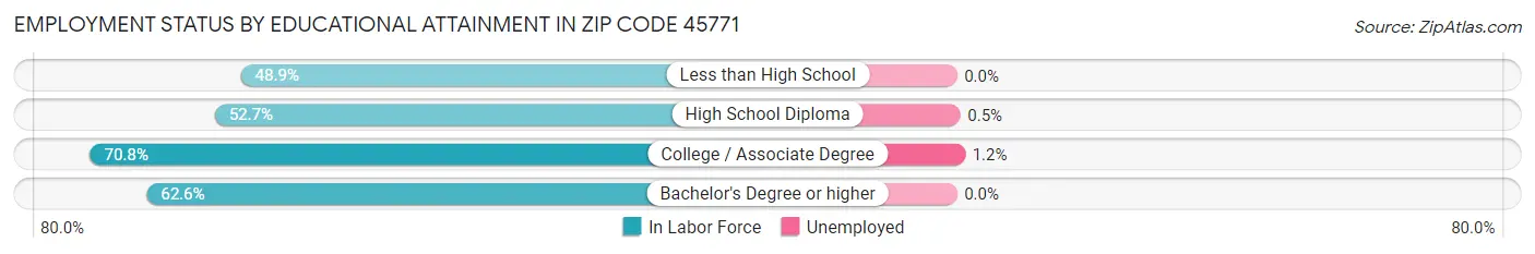 Employment Status by Educational Attainment in Zip Code 45771