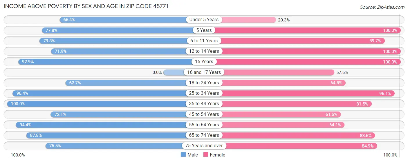 Income Above Poverty by Sex and Age in Zip Code 45771