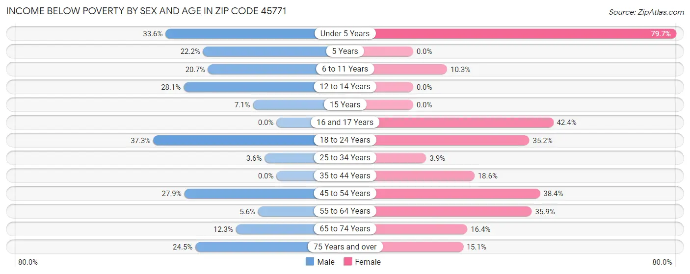 Income Below Poverty by Sex and Age in Zip Code 45771