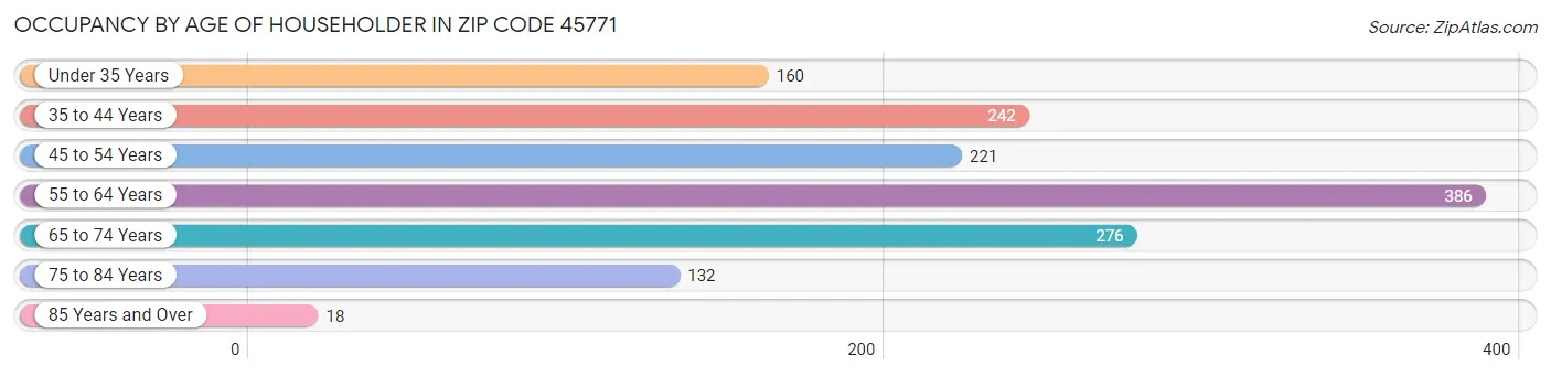 Occupancy by Age of Householder in Zip Code 45771