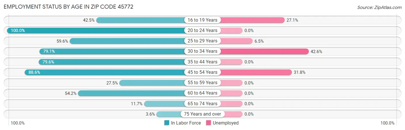 Employment Status by Age in Zip Code 45772