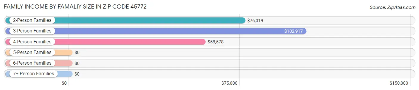 Family Income by Famaliy Size in Zip Code 45772