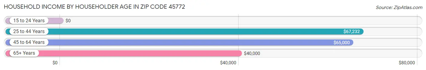 Household Income by Householder Age in Zip Code 45772