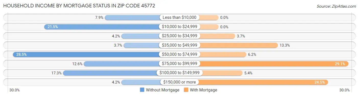 Household Income by Mortgage Status in Zip Code 45772
