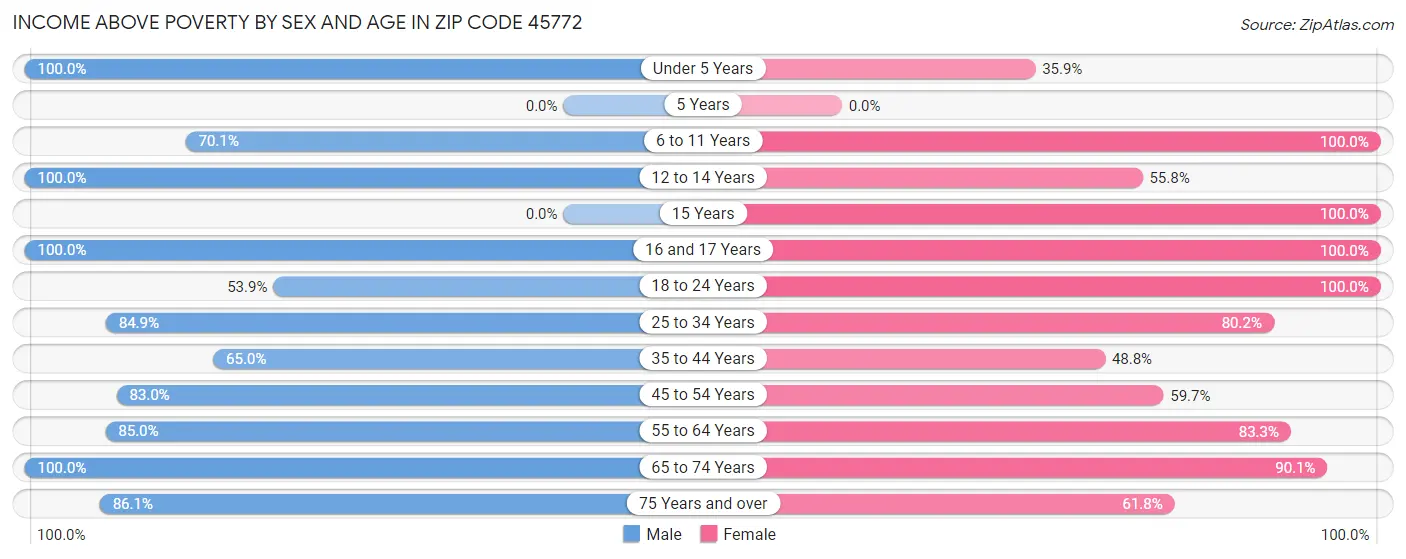 Income Above Poverty by Sex and Age in Zip Code 45772