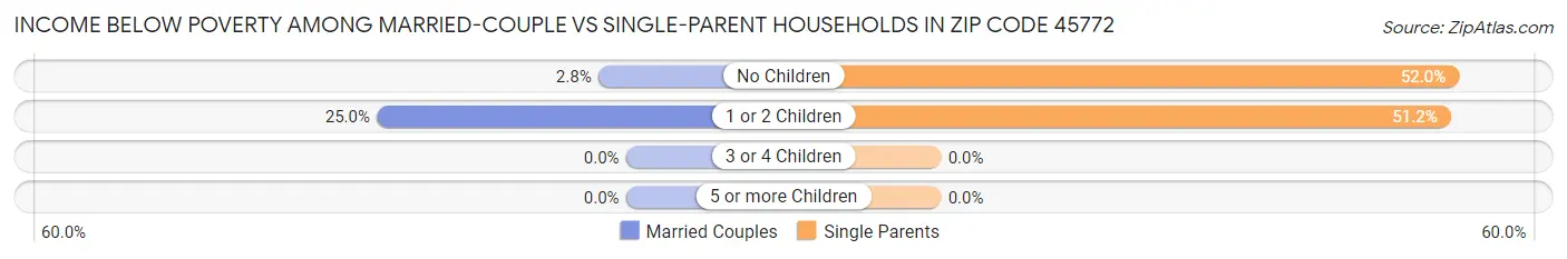 Income Below Poverty Among Married-Couple vs Single-Parent Households in Zip Code 45772