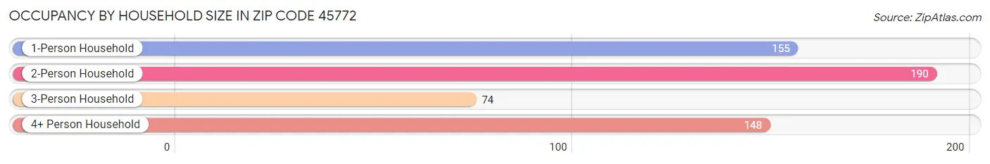 Occupancy by Household Size in Zip Code 45772