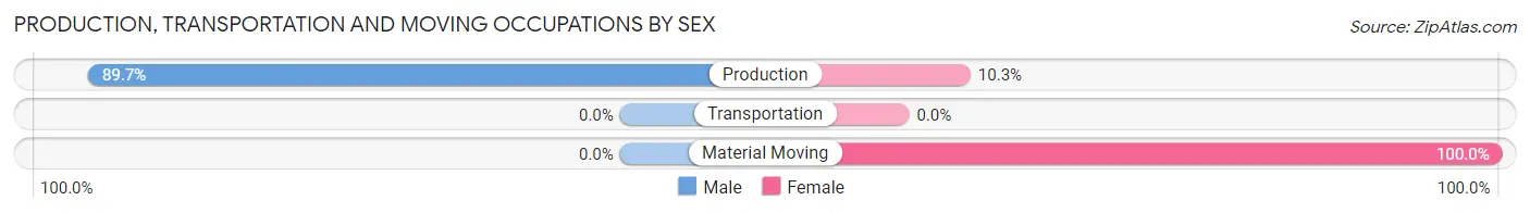 Production, Transportation and Moving Occupations by Sex in Zip Code 45772