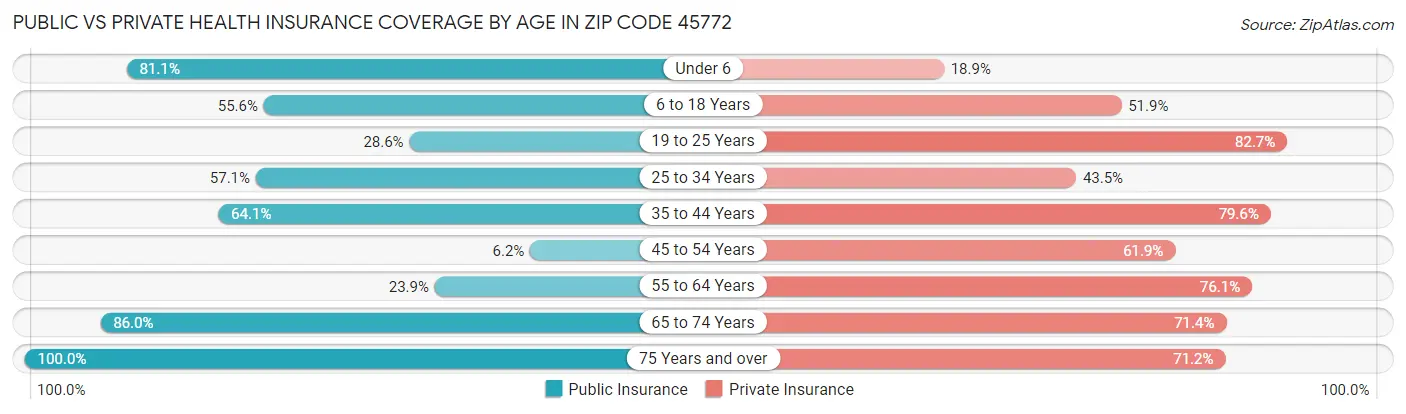 Public vs Private Health Insurance Coverage by Age in Zip Code 45772
