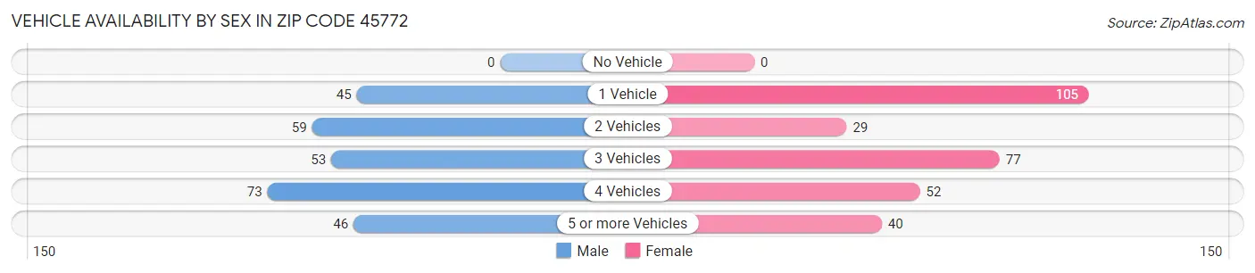 Vehicle Availability by Sex in Zip Code 45772