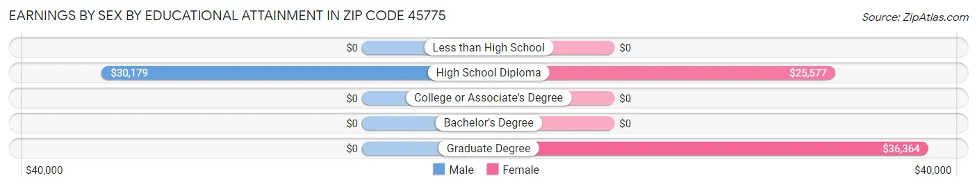 Earnings by Sex by Educational Attainment in Zip Code 45775
