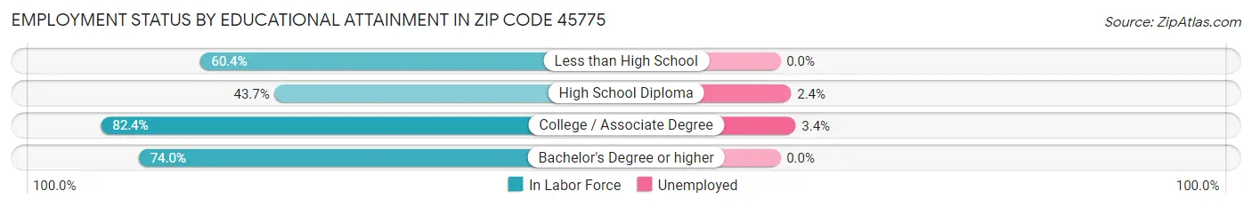 Employment Status by Educational Attainment in Zip Code 45775