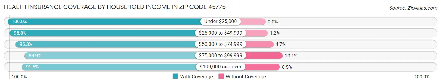 Health Insurance Coverage by Household Income in Zip Code 45775
