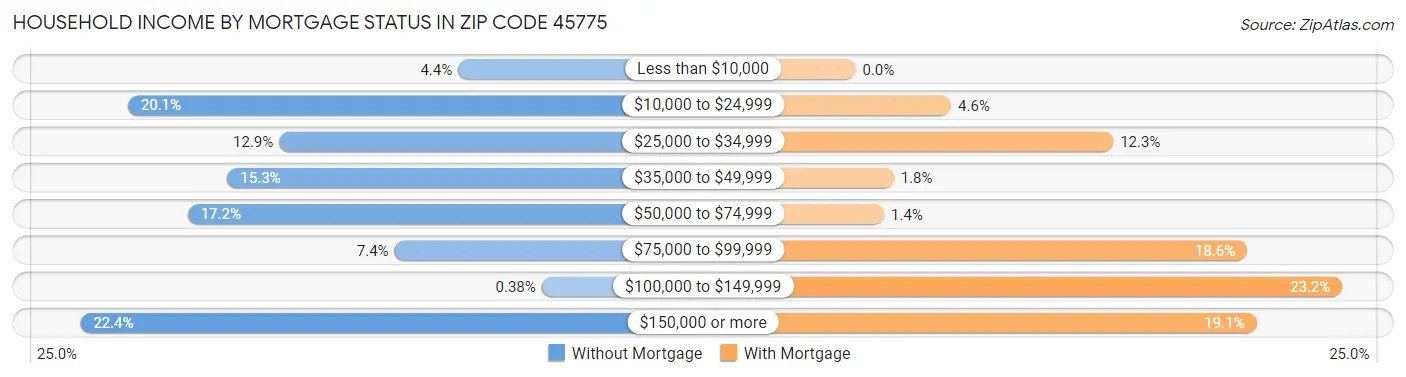 Household Income by Mortgage Status in Zip Code 45775
