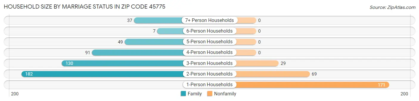 Household Size by Marriage Status in Zip Code 45775