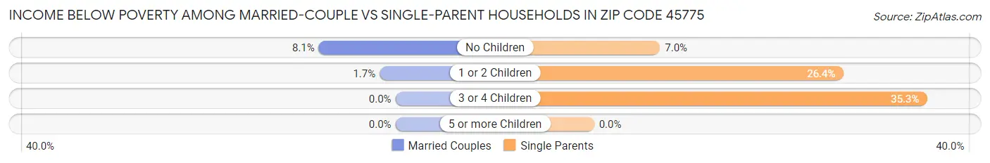 Income Below Poverty Among Married-Couple vs Single-Parent Households in Zip Code 45775