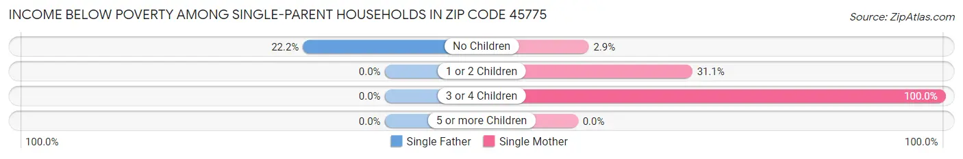 Income Below Poverty Among Single-Parent Households in Zip Code 45775