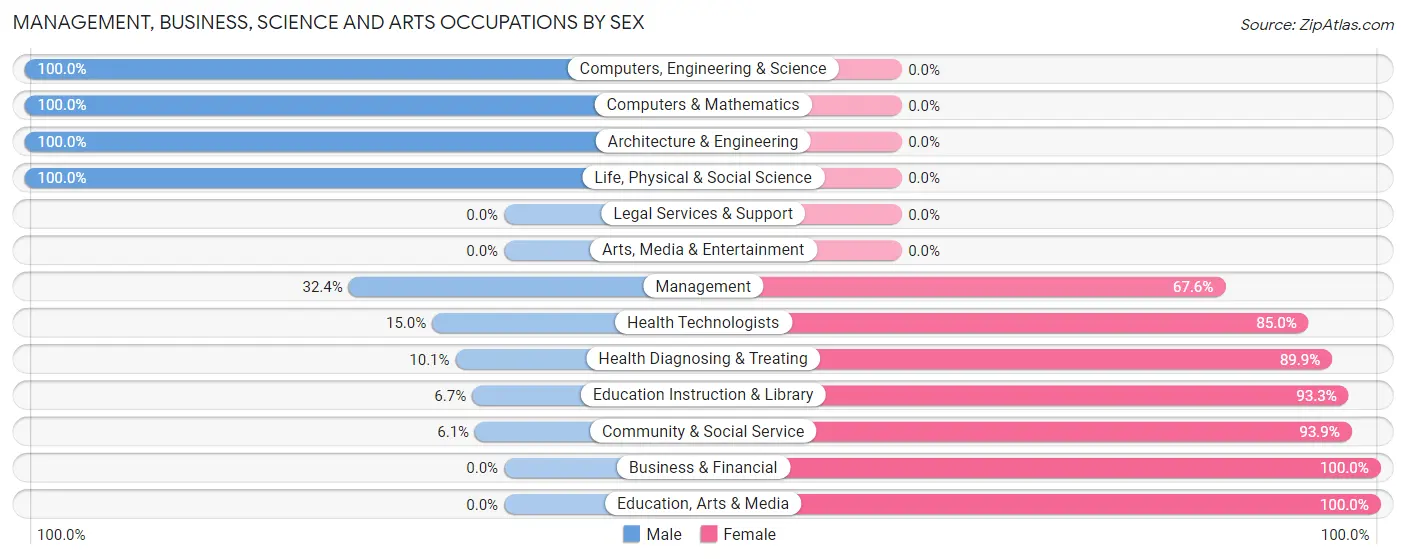 Management, Business, Science and Arts Occupations by Sex in Zip Code 45775