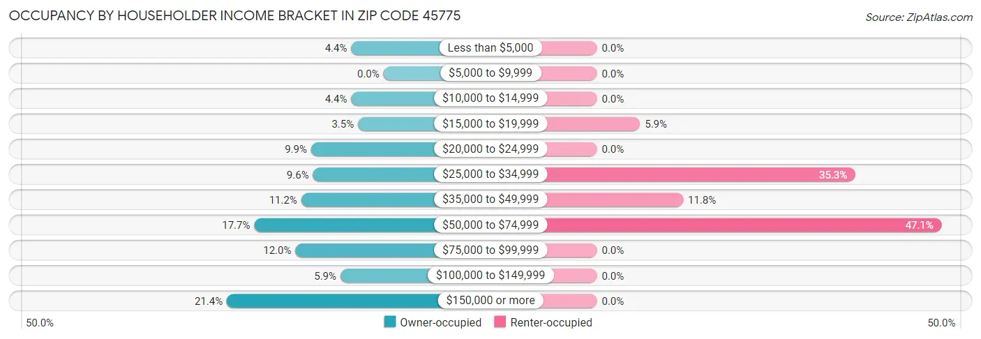 Occupancy by Householder Income Bracket in Zip Code 45775