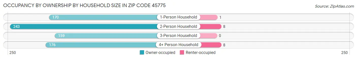 Occupancy by Ownership by Household Size in Zip Code 45775