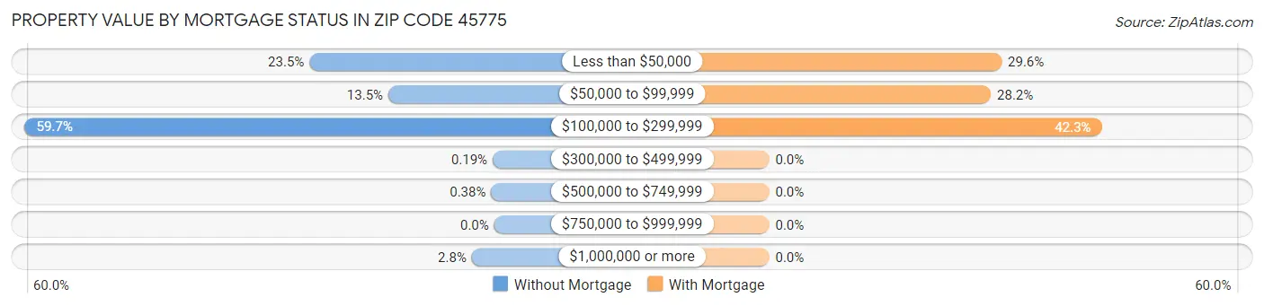 Property Value by Mortgage Status in Zip Code 45775