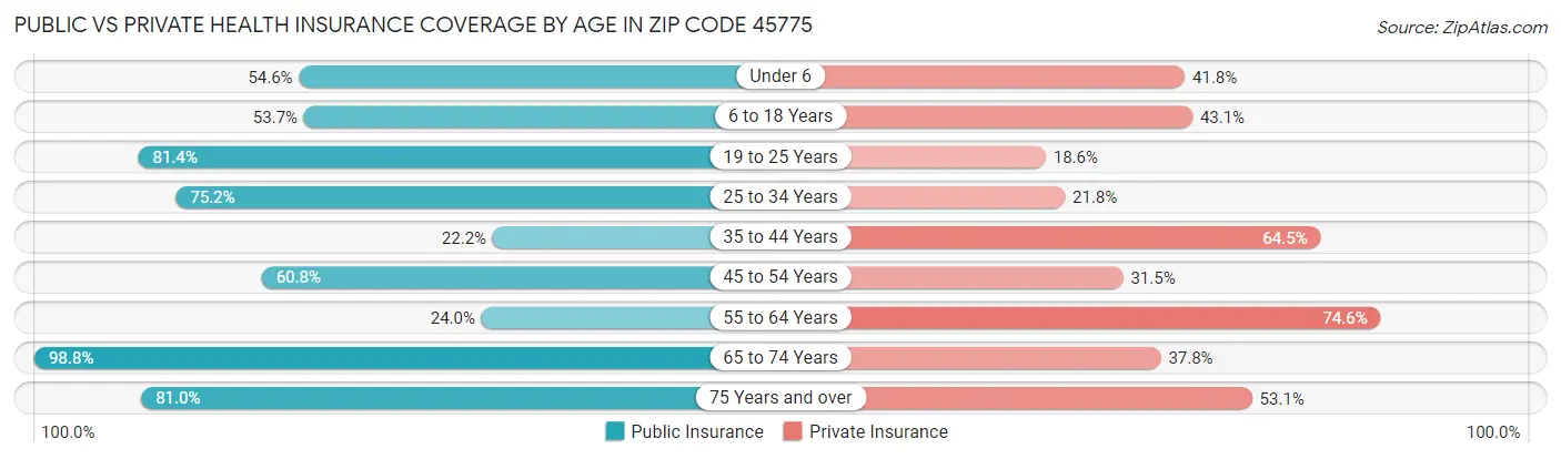 Public vs Private Health Insurance Coverage by Age in Zip Code 45775