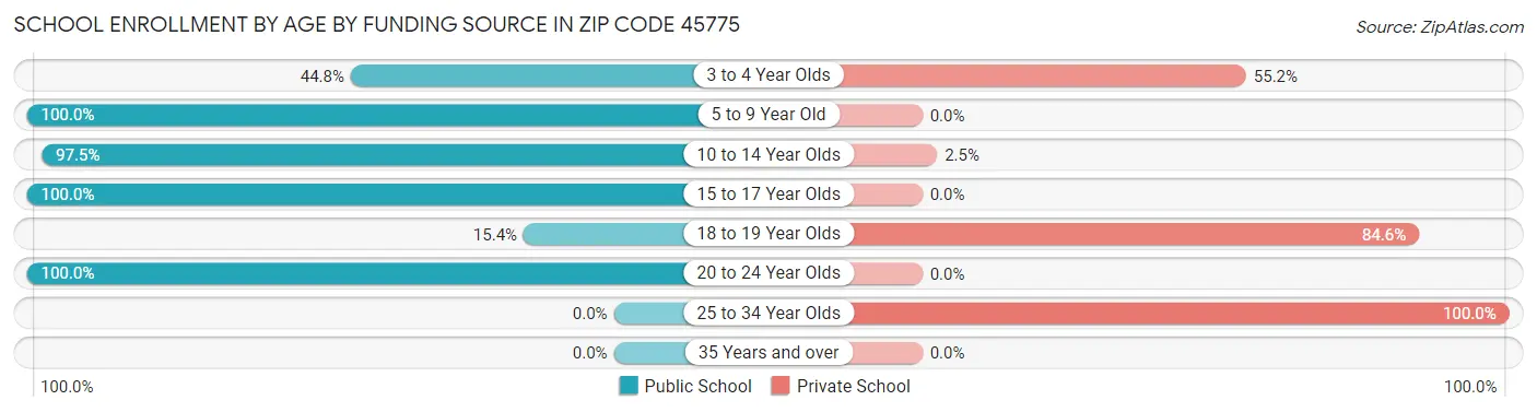 School Enrollment by Age by Funding Source in Zip Code 45775