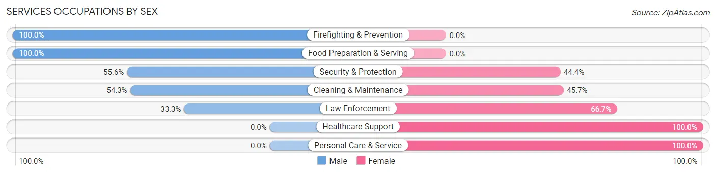 Services Occupations by Sex in Zip Code 45775