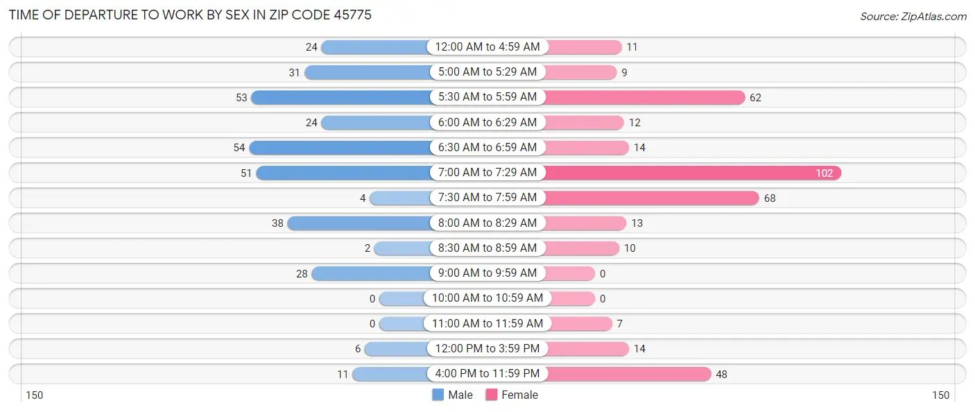 Time of Departure to Work by Sex in Zip Code 45775